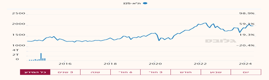 גרף מדד תל אביב 125