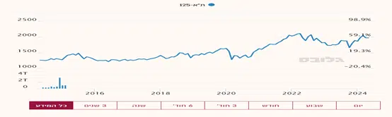 גרף מדד תל אביב 125