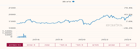 גרף תשואות מדד תל אביב 35