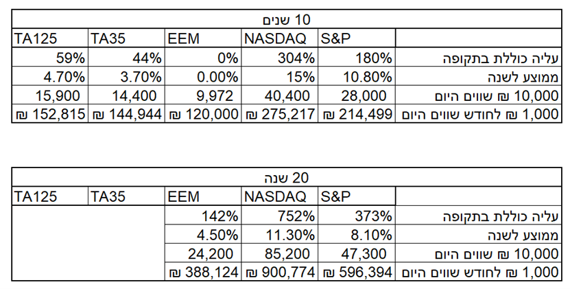 תשואות מדדי מניות